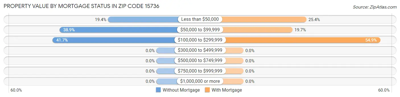 Property Value by Mortgage Status in Zip Code 15736
