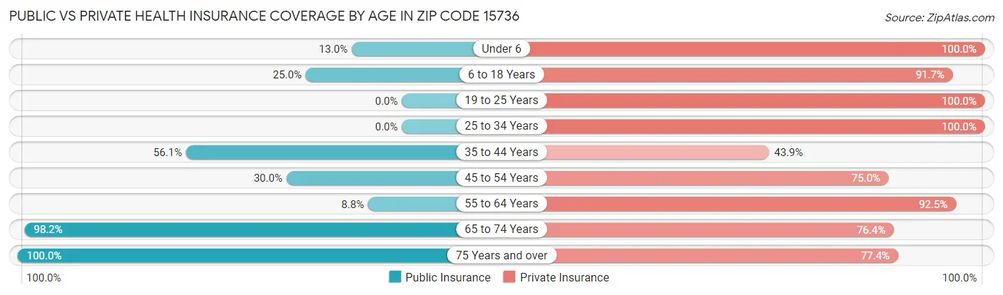 Public vs Private Health Insurance Coverage by Age in Zip Code 15736
