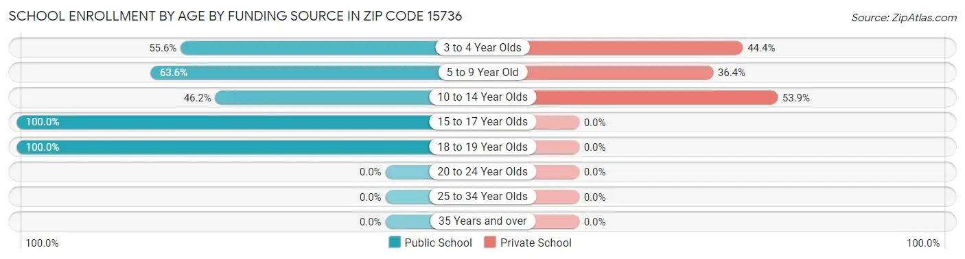School Enrollment by Age by Funding Source in Zip Code 15736