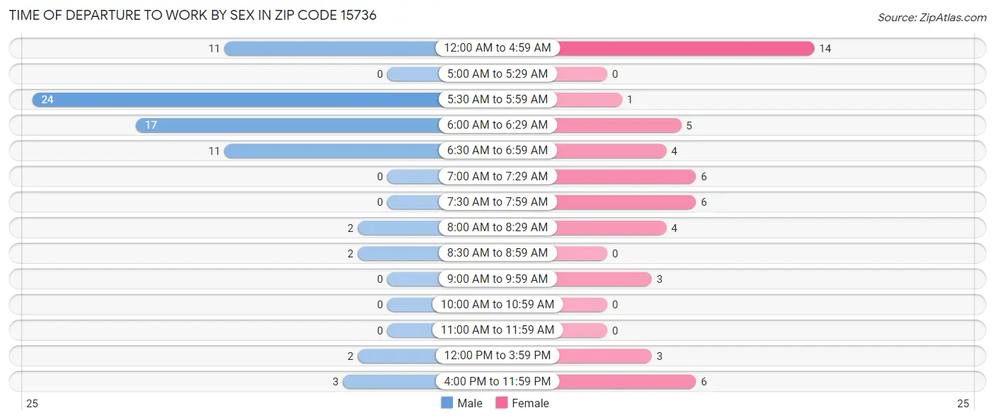 Time of Departure to Work by Sex in Zip Code 15736