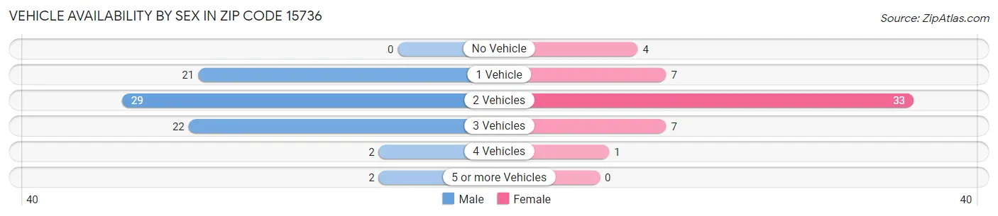 Vehicle Availability by Sex in Zip Code 15736