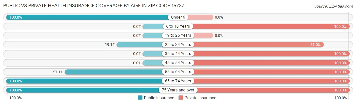 Public vs Private Health Insurance Coverage by Age in Zip Code 15737