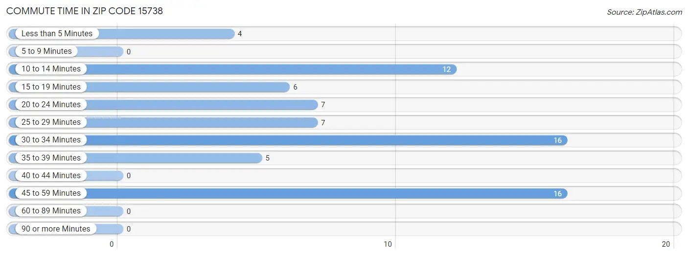 Commute Time in Zip Code 15738