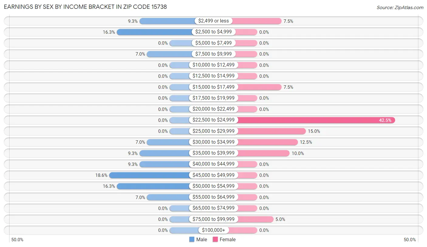 Earnings by Sex by Income Bracket in Zip Code 15738