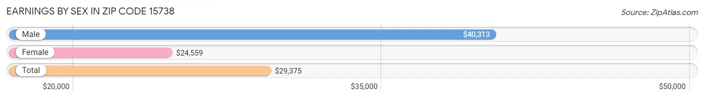 Earnings by Sex in Zip Code 15738