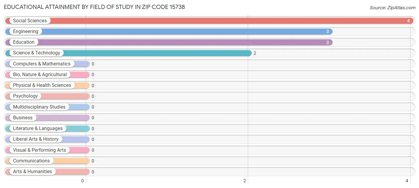 Educational Attainment by Field of Study in Zip Code 15738