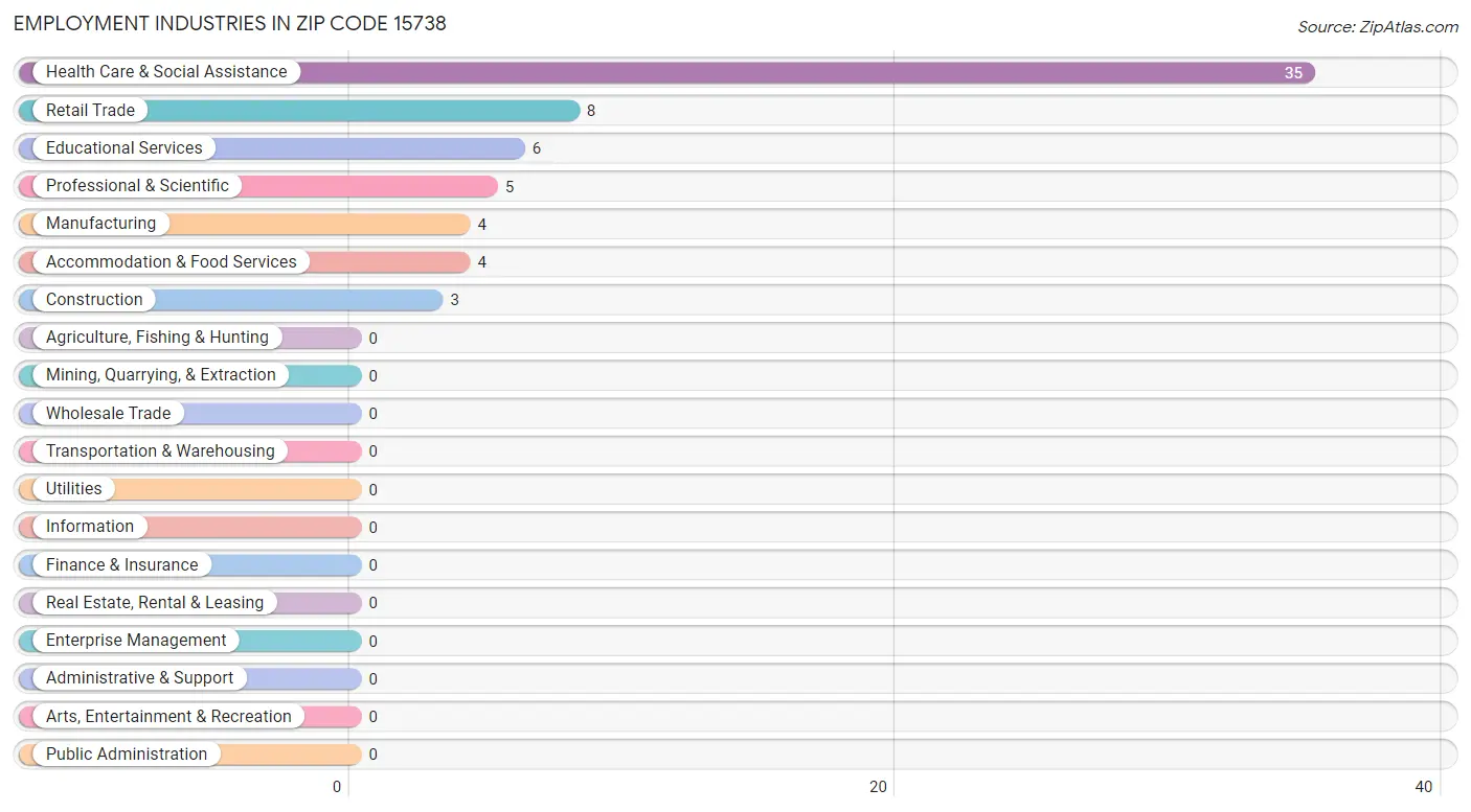 Employment Industries in Zip Code 15738