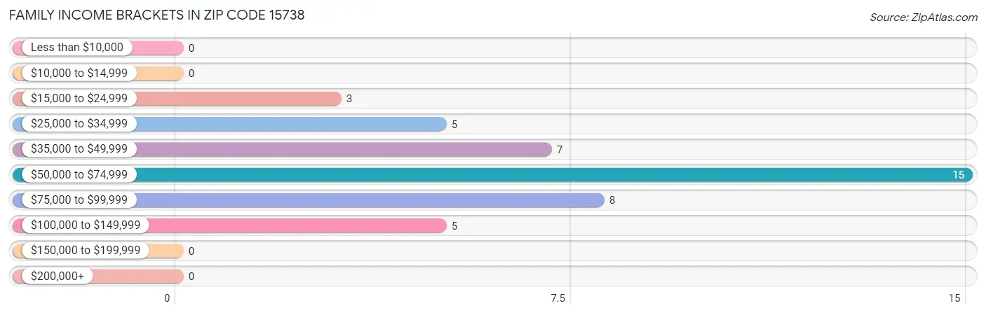 Family Income Brackets in Zip Code 15738