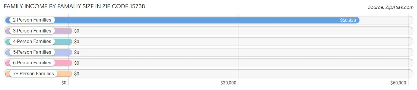 Family Income by Famaliy Size in Zip Code 15738