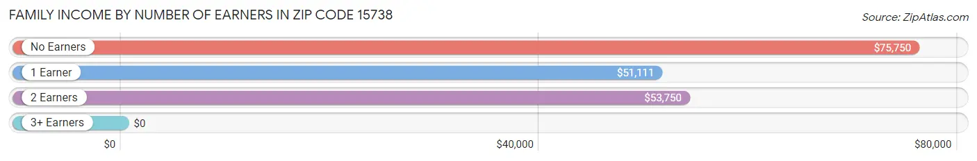 Family Income by Number of Earners in Zip Code 15738