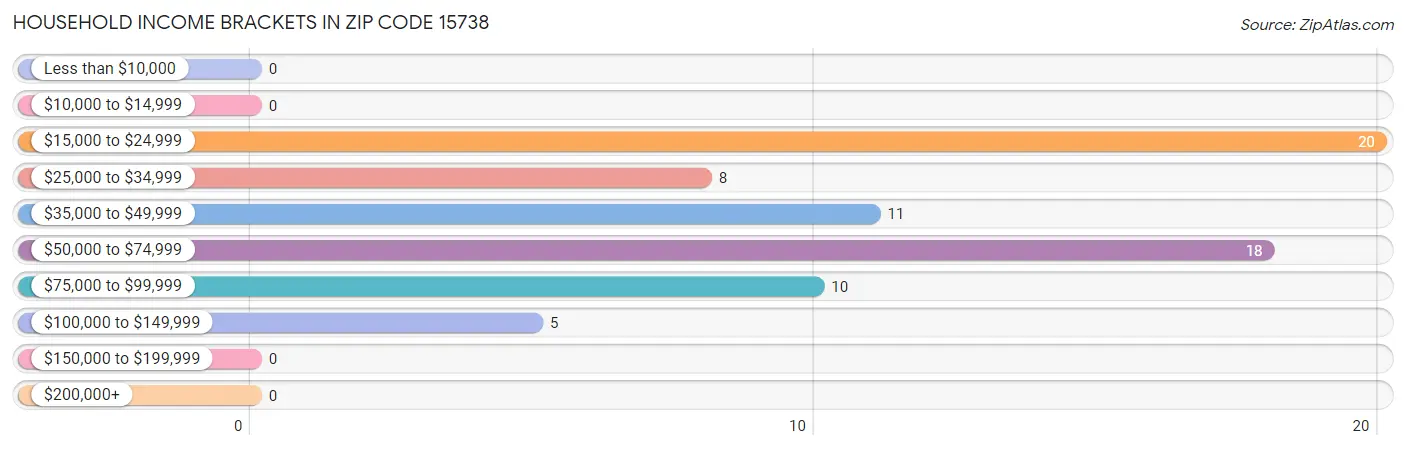 Household Income Brackets in Zip Code 15738