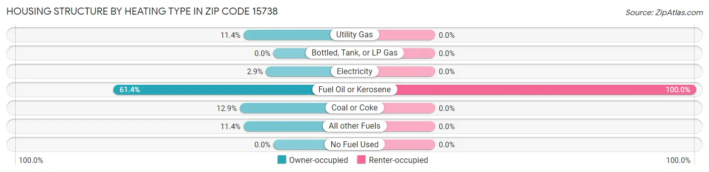 Housing Structure by Heating Type in Zip Code 15738