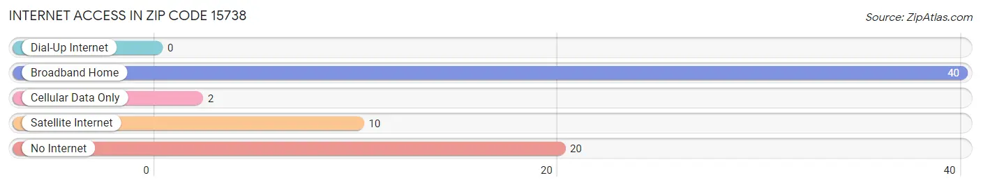 Internet Access in Zip Code 15738