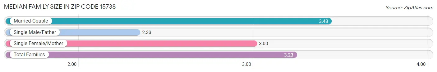 Median Family Size in Zip Code 15738