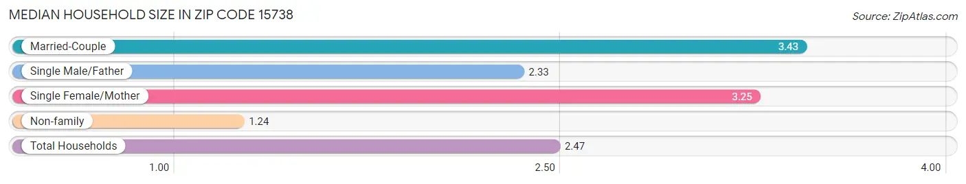 Median Household Size in Zip Code 15738