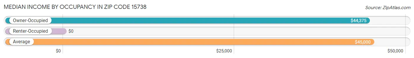 Median Income by Occupancy in Zip Code 15738