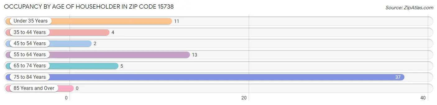 Occupancy by Age of Householder in Zip Code 15738