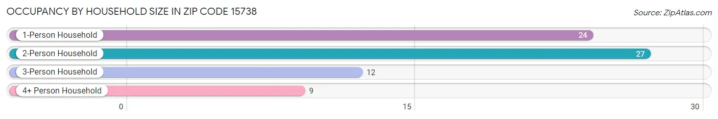 Occupancy by Household Size in Zip Code 15738