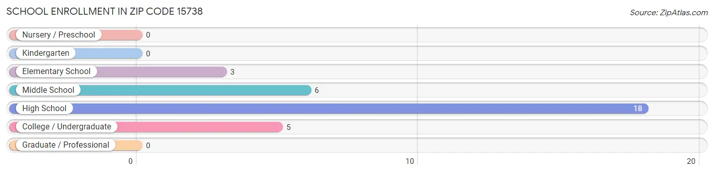 School Enrollment in Zip Code 15738