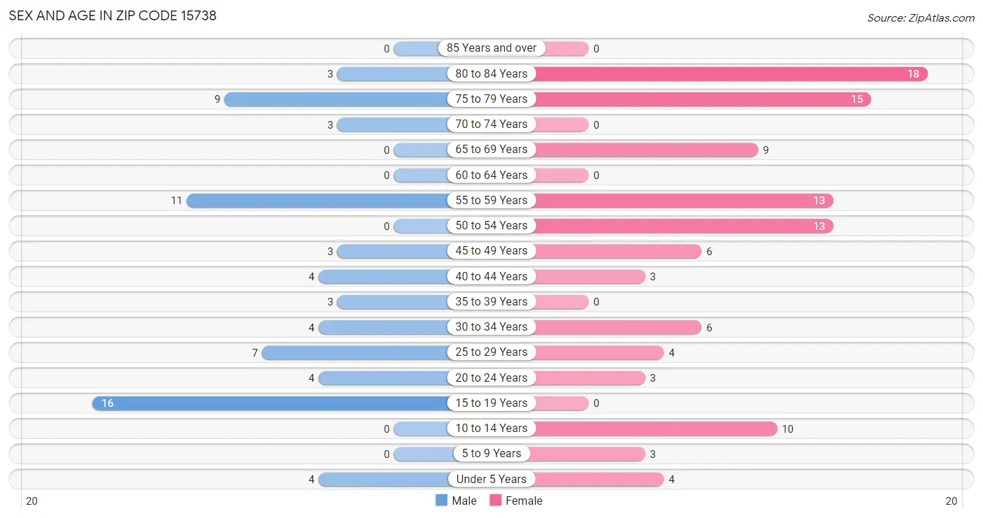 Sex and Age in Zip Code 15738