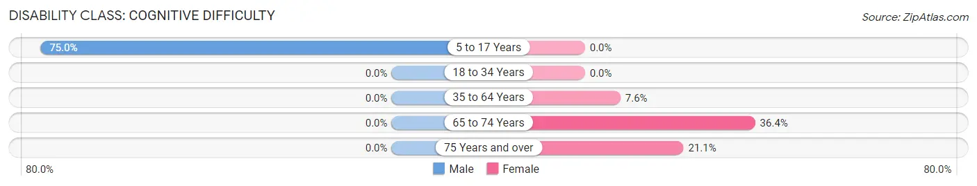 Disability in Zip Code 15739: <span>Cognitive Difficulty</span>