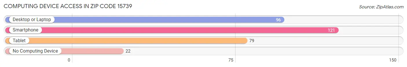 Computing Device Access in Zip Code 15739