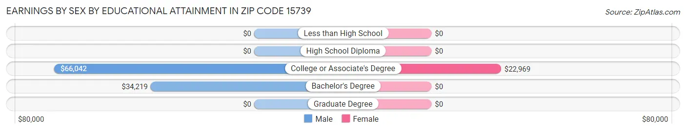 Earnings by Sex by Educational Attainment in Zip Code 15739