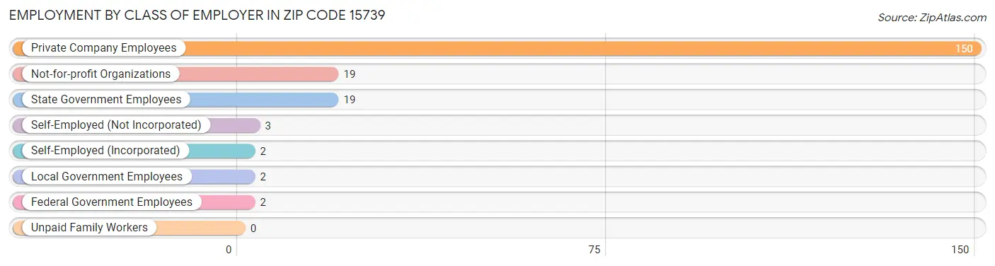 Employment by Class of Employer in Zip Code 15739