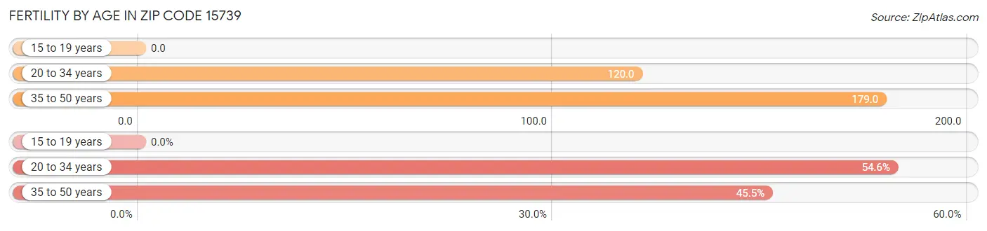 Female Fertility by Age in Zip Code 15739