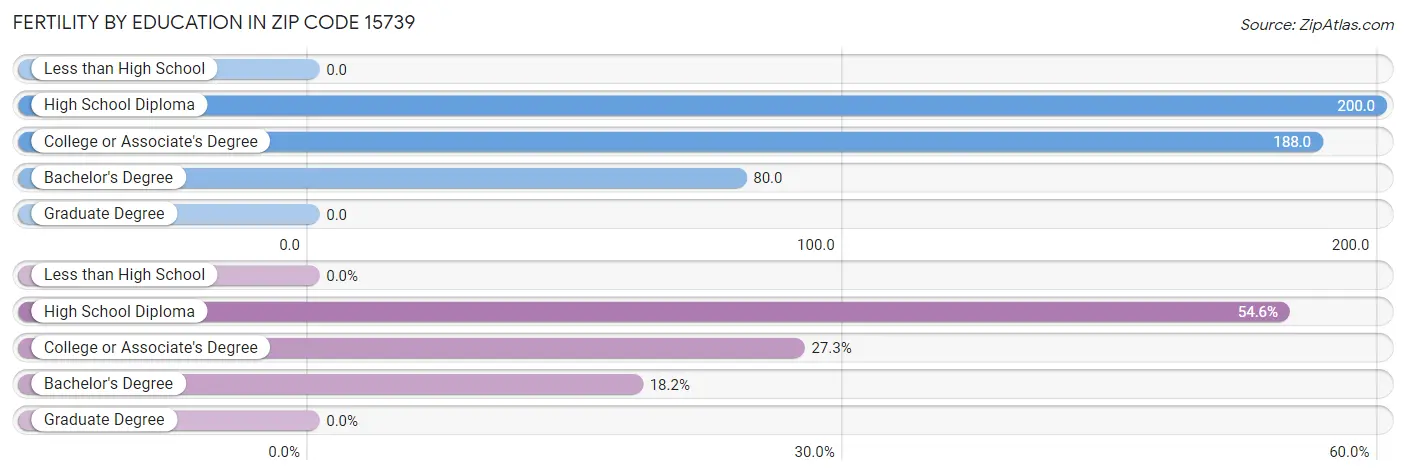 Female Fertility by Education Attainment in Zip Code 15739