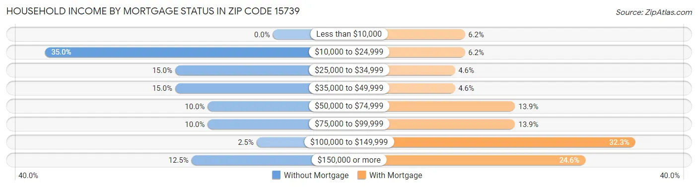 Household Income by Mortgage Status in Zip Code 15739