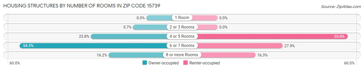 Housing Structures by Number of Rooms in Zip Code 15739
