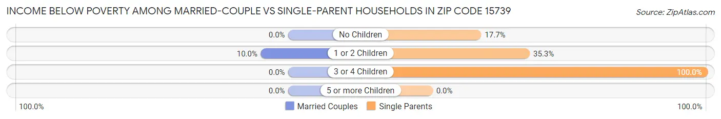Income Below Poverty Among Married-Couple vs Single-Parent Households in Zip Code 15739