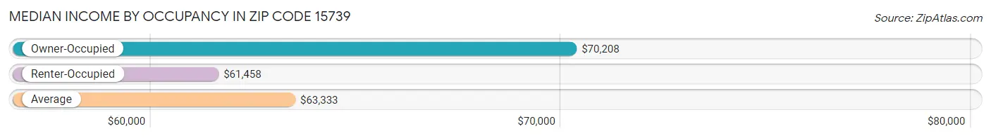 Median Income by Occupancy in Zip Code 15739