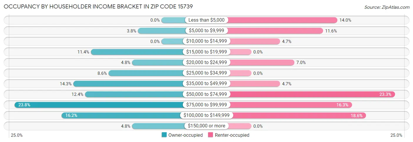 Occupancy by Householder Income Bracket in Zip Code 15739