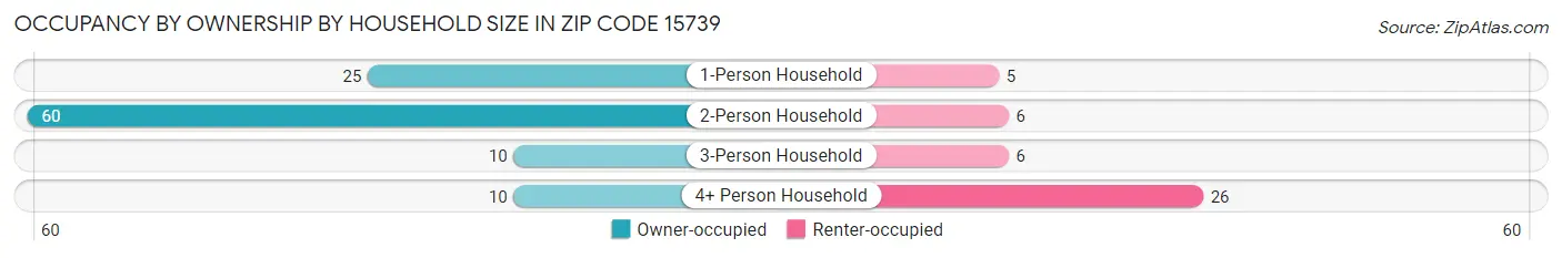 Occupancy by Ownership by Household Size in Zip Code 15739