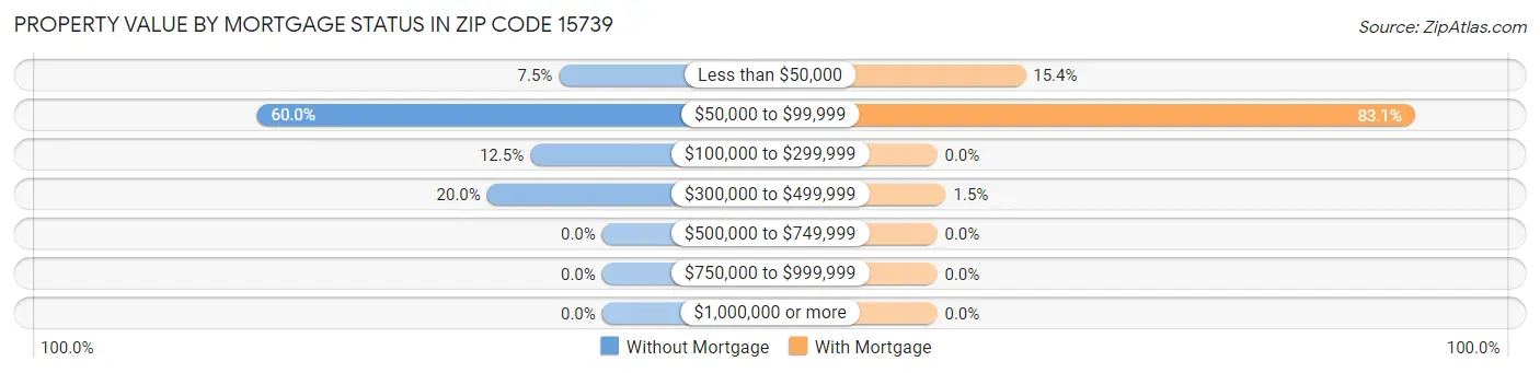 Property Value by Mortgage Status in Zip Code 15739