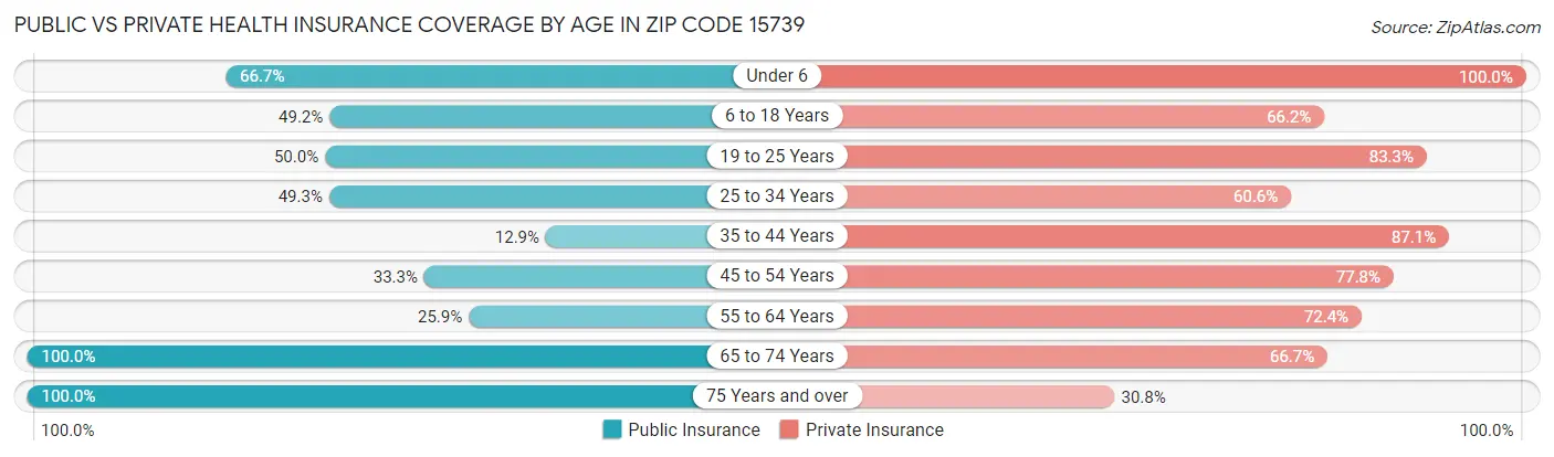 Public vs Private Health Insurance Coverage by Age in Zip Code 15739