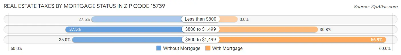 Real Estate Taxes by Mortgage Status in Zip Code 15739