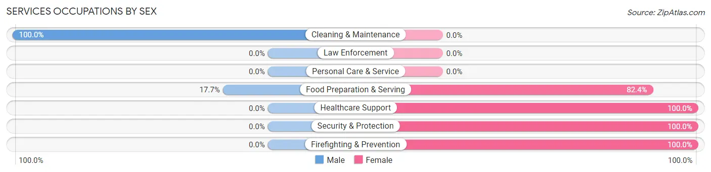 Services Occupations by Sex in Zip Code 15739