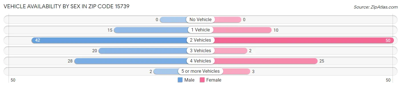Vehicle Availability by Sex in Zip Code 15739