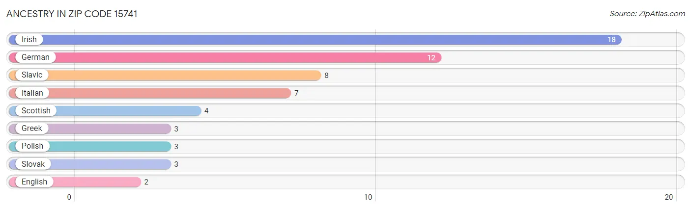 Ancestry in Zip Code 15741