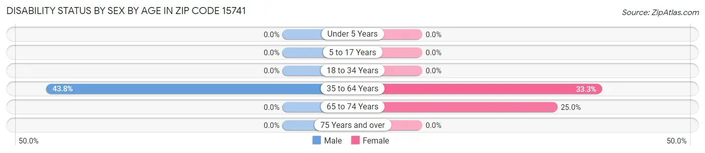 Disability Status by Sex by Age in Zip Code 15741