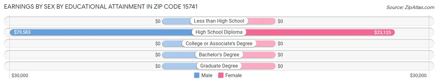 Earnings by Sex by Educational Attainment in Zip Code 15741