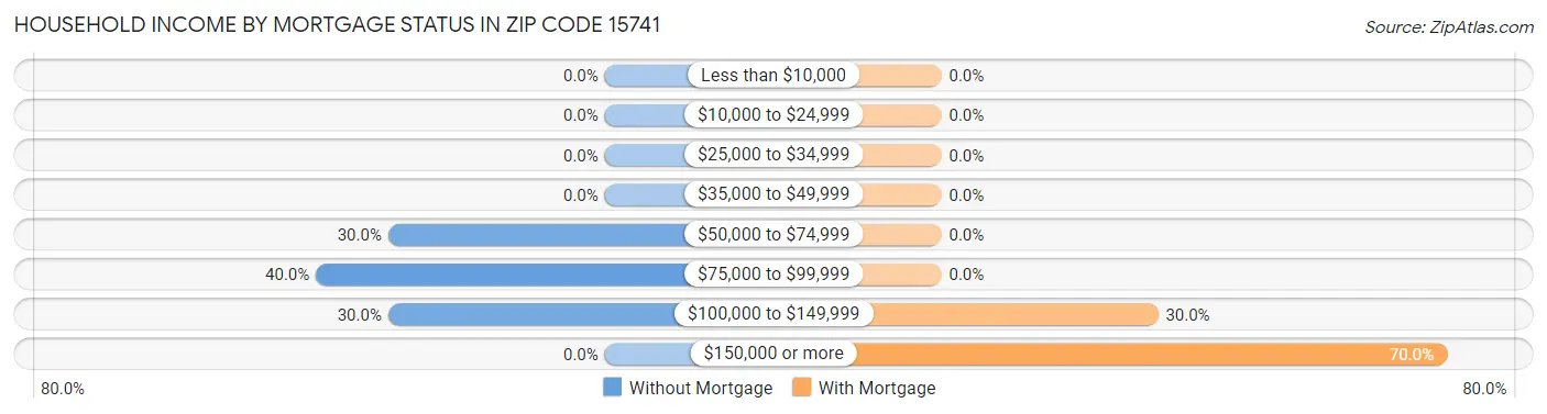 Household Income by Mortgage Status in Zip Code 15741