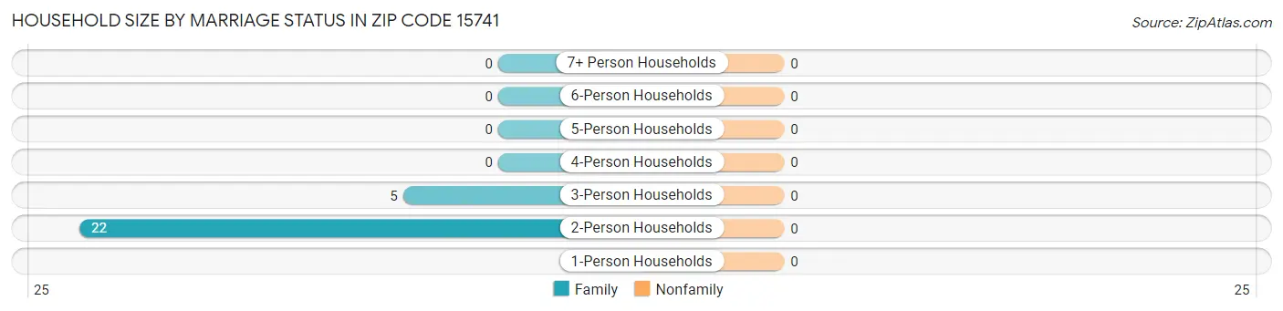 Household Size by Marriage Status in Zip Code 15741