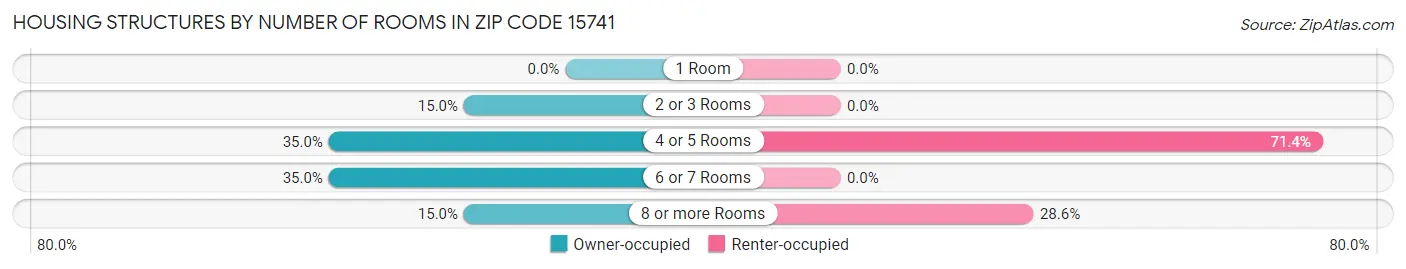 Housing Structures by Number of Rooms in Zip Code 15741