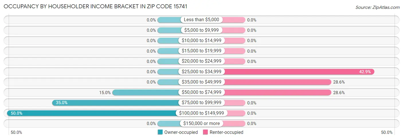 Occupancy by Householder Income Bracket in Zip Code 15741