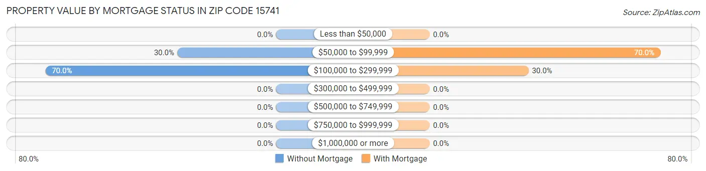 Property Value by Mortgage Status in Zip Code 15741