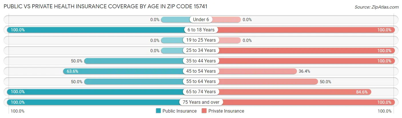 Public vs Private Health Insurance Coverage by Age in Zip Code 15741